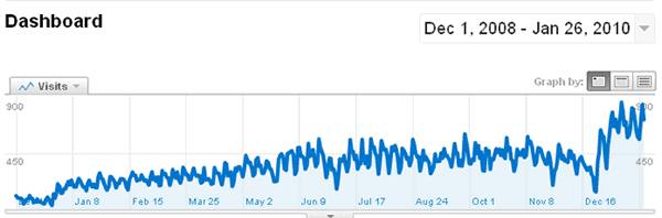 Google Analytics Dashboard Screenshot